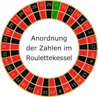 Anordnung der Zahlen im Roulette Kessel