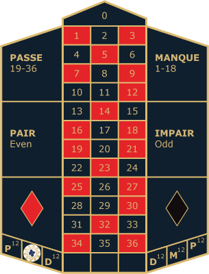 Roulette Dutzend Roulette Dutzend