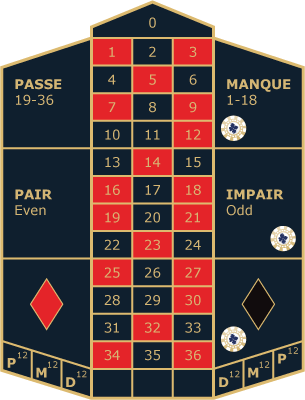 Roulette Rouge, Impair, Manque